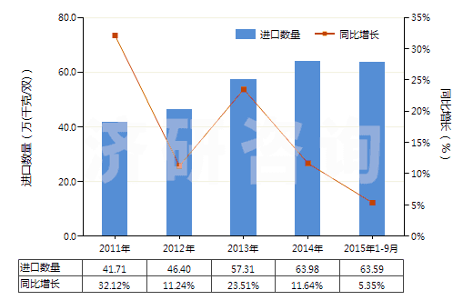 2011-2015年9月中國將鞋面條帶栓塞在鞋底上的鞋(橡膠或塑料制外底及鞋面)(HS64022000)進(jìn)口量及增速統(tǒng)計